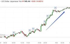 刚上台就转鸽？日本新首相称现在不适合进一步加息，日元盘中跌超2%