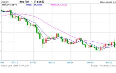 新首相明确拒绝加息，日经225涨超2%，隔夜日元大跌