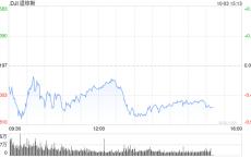 早盘：美股涨跌不一 道指下跌逾200点
