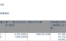 青岛啤酒股份(00168.HK)获摩根大通增持437.53万股