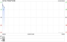 港股油气股早盘走高 中国油气控股大涨52%延长石油国际大涨34%