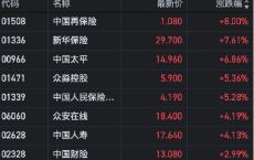 港股保险股走高 新华保险涨近8%