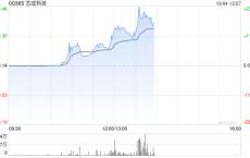 芯成科技盘中拉升 股价现涨逾88%