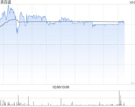 茶百道早盘涨近9% 公司股价自低点已涨逾200%