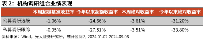 【光大金工】市场中小市值风格占优，定增组合超额明显——量化组合跟踪周报20240907