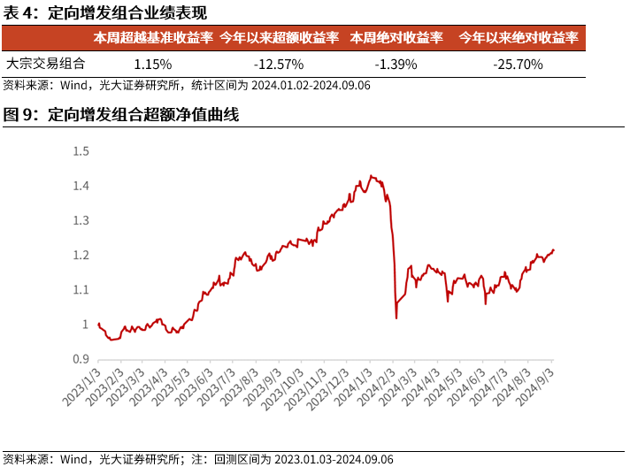 【光大金工】市场中小市值风格占优，定增组合超额明显——量化组合跟踪周报20240907