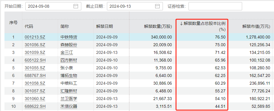 本周A股解禁规模激增近两倍！中信证券领衔，解禁超170亿