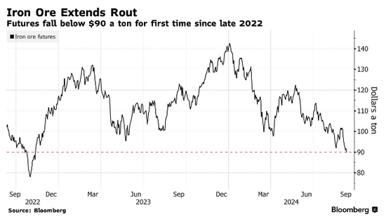 22个月来首次！铁矿石期货价格跌破90美元
