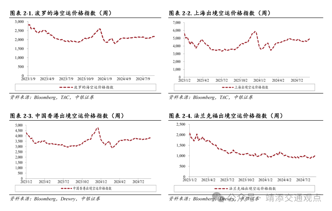 【中银交运王靖添团队】黄金周前集运约10%的航次被取消，民航暑运旅客运输量创历史新高——交通运输行业周报