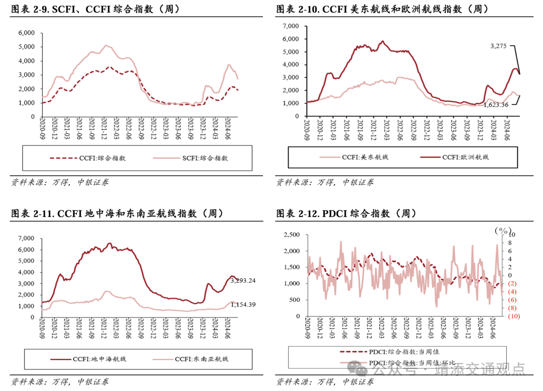 【中银交运王靖添团队】黄金周前集运约10%的航次被取消，民航暑运旅客运输量创历史新高——交通运输行业周报