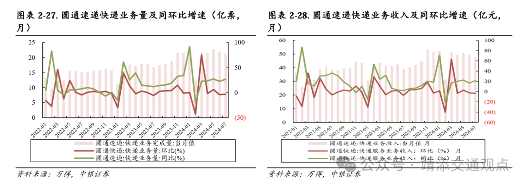 【中银交运王靖添团队】黄金周前集运约10%的航次被取消，民航暑运旅客运输量创历史新高——交通运输行业周报