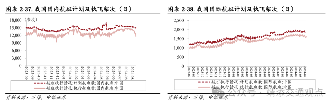 【中银交运王靖添团队】黄金周前集运约10%的航次被取消，民航暑运旅客运输量创历史新高——交通运输行业周报