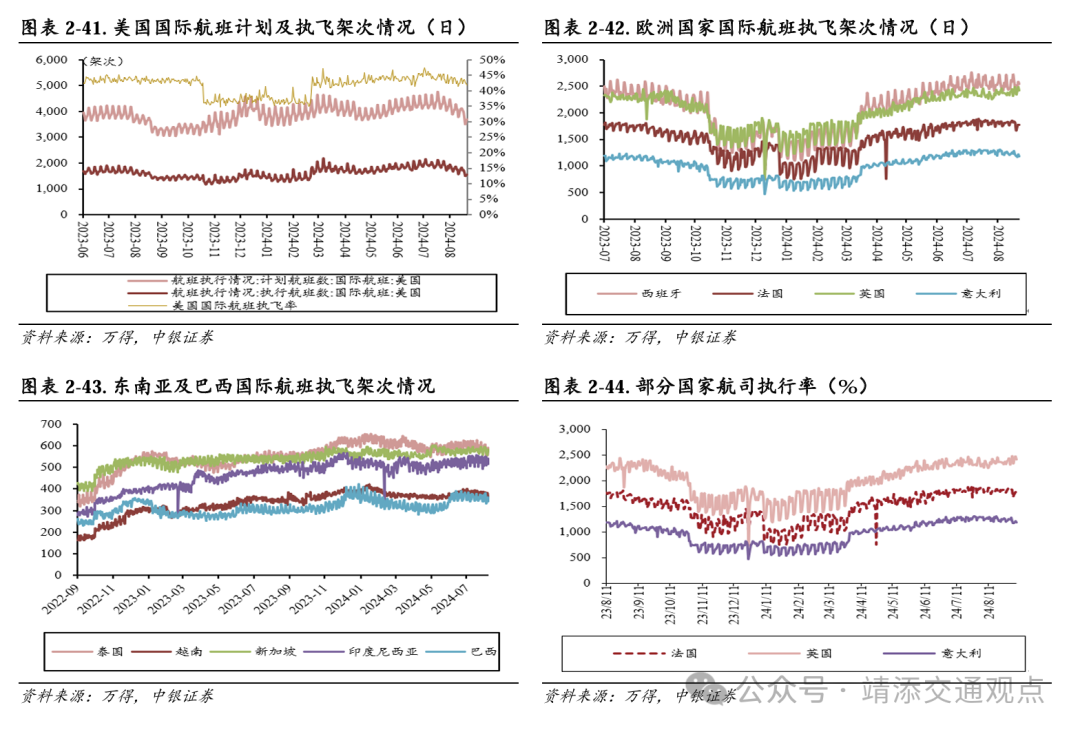 【中银交运王靖添团队】黄金周前集运约10%的航次被取消，民航暑运旅客运输量创历史新高——交通运输行业周报