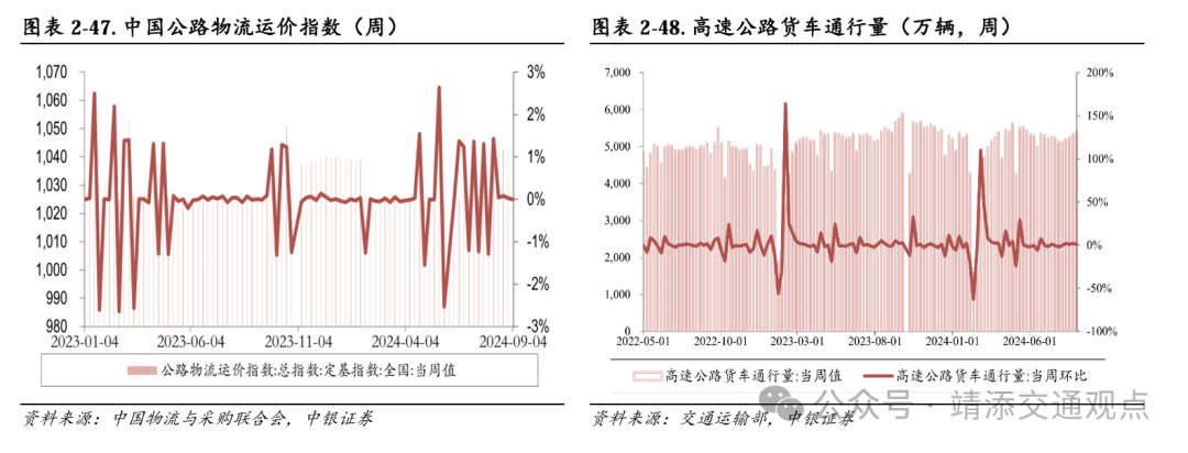 【中银交运王靖添团队】黄金周前集运约10%的航次被取消，民航暑运旅客运输量创历史新高——交通运输行业周报