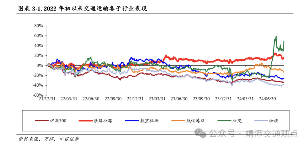 【中银交运王靖添团队】黄金周前集运约10%的航次被取消，民航暑运旅客运输量创历史新高——交通运输行业周报