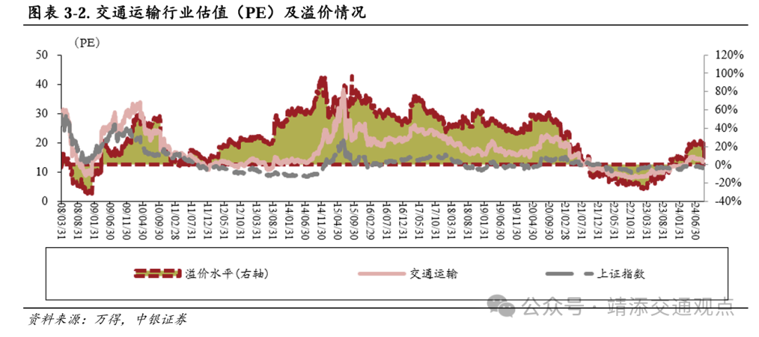 【中银交运王靖添团队】黄金周前集运约10%的航次被取消，民航暑运旅客运输量创历史新高——交通运输行业周报