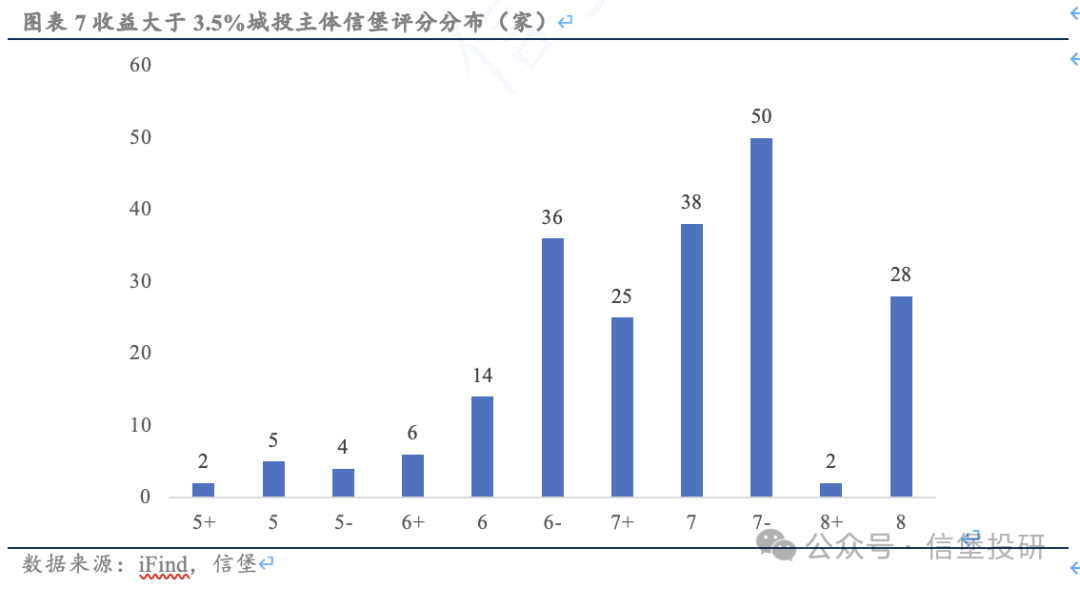 信用债调整后，哪些城投债收益率起来了？