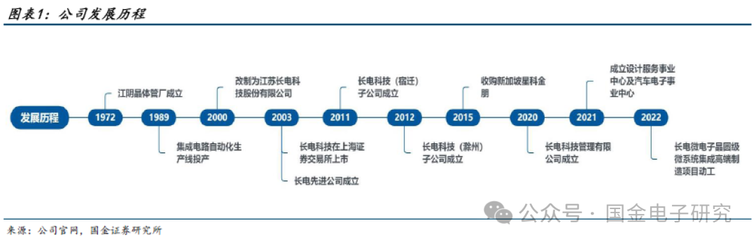 【国金电子】长电科技深度：国内龙头平台型封测厂，全球化多品类布局优势显著