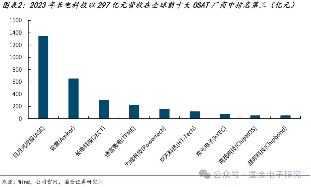 【国金电子】长电科技深度：国内龙头平台型封测厂，全球化多品类布局优势显著