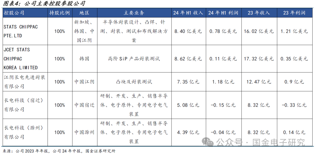 【国金电子】长电科技深度：国内龙头平台型封测厂，全球化多品类布局优势显著