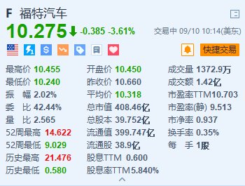 福特跌超3.6% 通用汽车跌超4.5% 富国银行下调目标价并预计明年产量将下降