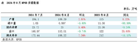 棕榈油8月MPOB报告解读：产地供强需弱，符合市场预期