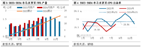 棕榈油8月MPOB报告解读：产地供强需弱，符合市场预期