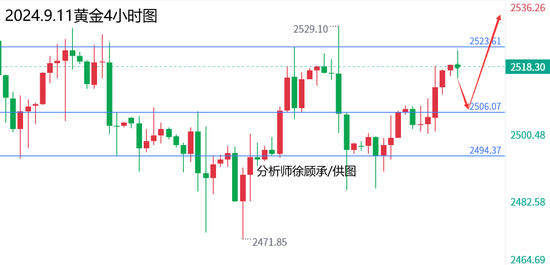 徐顾承:CPI通胀数据重磅来袭，黄金原油行情走势分析