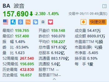 波音跌约1.5% 8月交付量较7月减少3架至40架