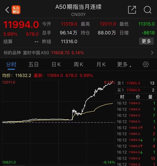 沸腾！沪指涨超100点，盘后A50期指继续猛拉！