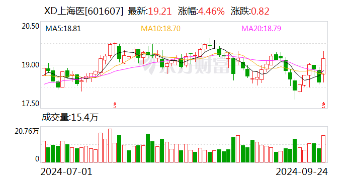 上海医药：子公司成为氨磺必利口服溶液上市许可持有人