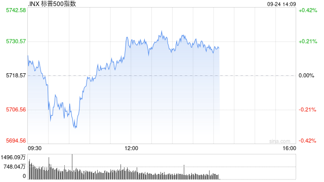 早盘：美股小幅下滑 道指一度创盘中新高
