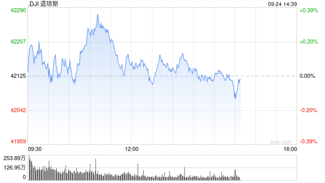 午盘：美股走高科技股领涨 道指创盘中历史新高
