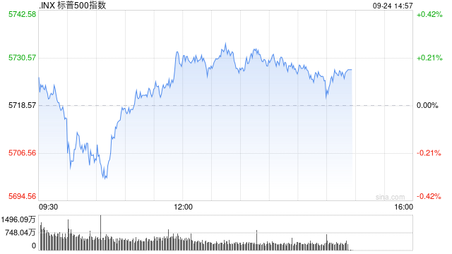 尾盘：美股小幅上扬 标普500指数创盘中新高