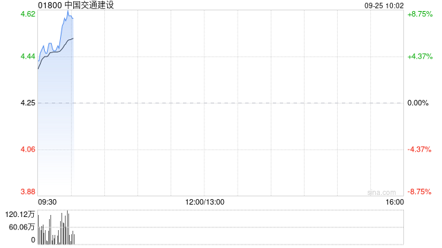 基建股早盘继续走高 中国交建涨超7%中国通号涨逾6%