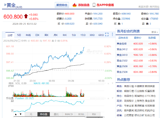 沪金期货首次涨至600元/克！