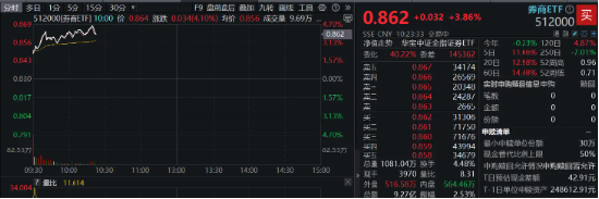 沪指站上2900点，“旗手”继续狂飙！天风、国海两连板，券商ETF（512000）再涨4%