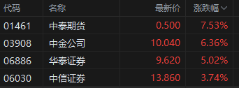 午评：港股恒指涨2.01% 恒生科指涨2.36%资源股、金融股齐涨