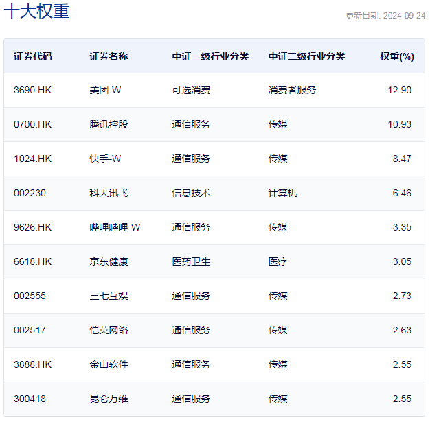 行业ETF风向标丨科技赋能产业重构，三只线上消费ETF半日涨幅超3.5%