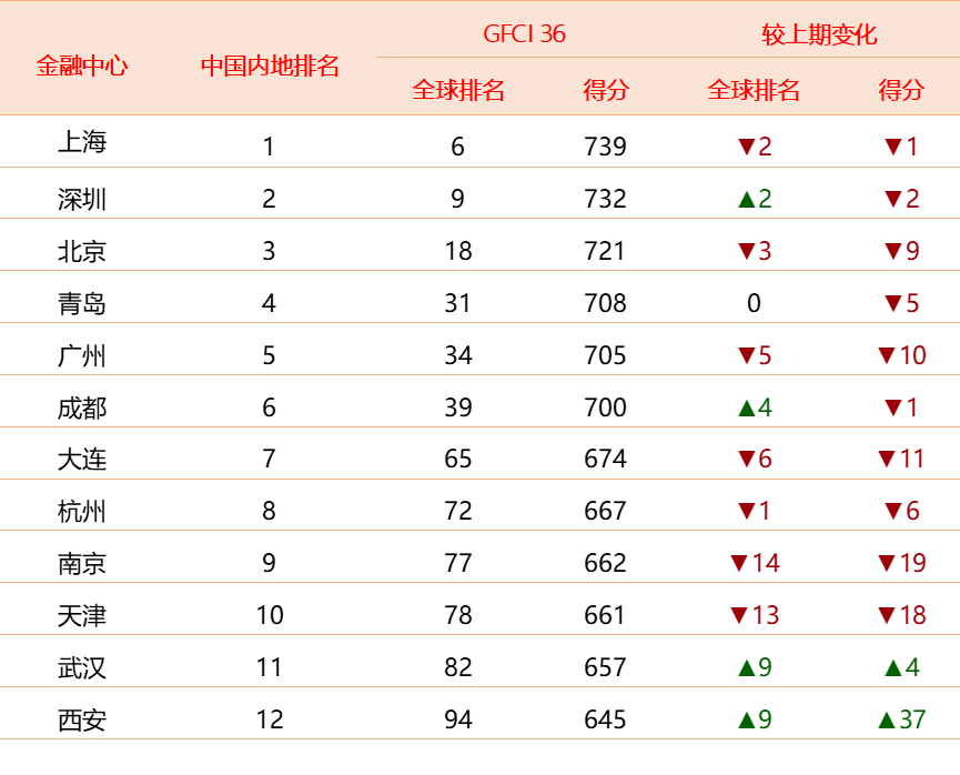 全球金融中心最新排名：香港反超新加坡，深圳重返前十