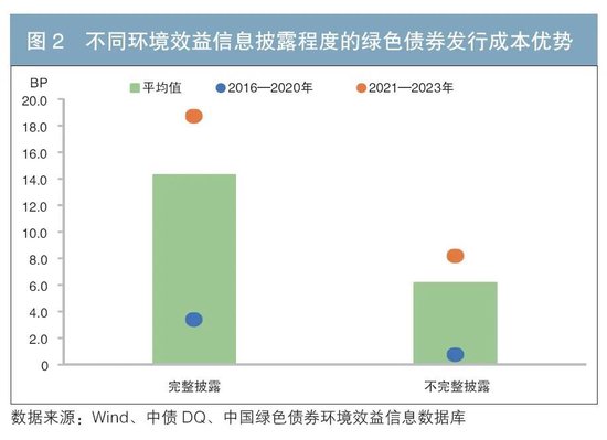 我国绿色债券发行成本优势分析