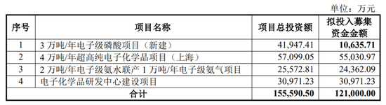 兴福电子IPO|净利润大幅下滑，采购金额前后矛盾，关联交易或存遗漏