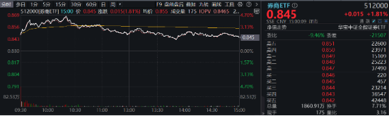 A股爆量！万亿成交！大金融再掀涨停潮，金融科技ETF、券商ETF、银行ETF集体续涨！机构：开启多头思维