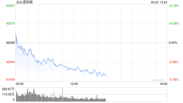 午盘：美股涨跌不一 道指下跌逾200点