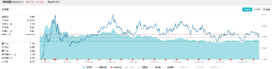 高股息又嗨了！建筑、金融携手上攻，价值ETF（510030）盘中摸高3.39%，日线6连阳！主力资金持续加码