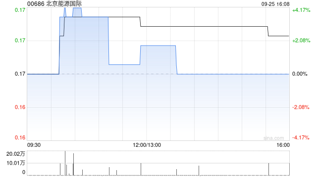 北京能源国际拟以10并1基准进行股份合并