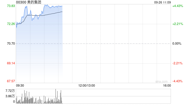 美的集团早盘涨超3% 公司悉数行使超额配股权