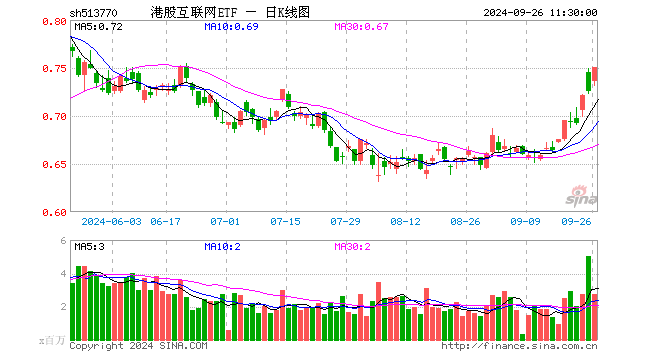 恒生科技一骑绝尘！哔哩哔哩领涨，港股互联网ETF（513770）盘中飙涨超3%，实时成交额超1.3亿元，交投活跃！