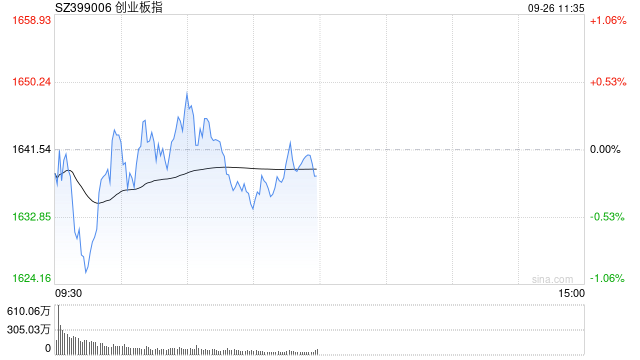 午评：创业板指大幅震荡半日跌0.22% 白酒板块持续拉升