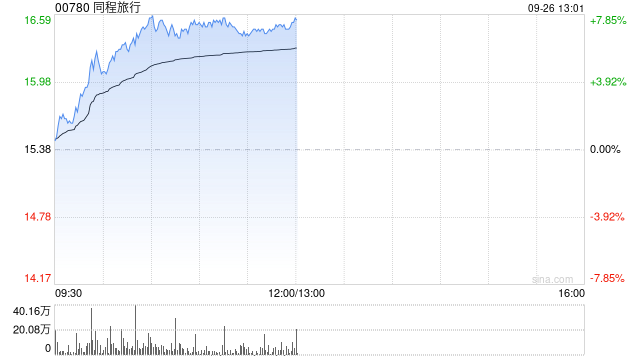 旅游概念股早盘普遍上涨 同程旅行涨逾8%中国中免涨逾6%